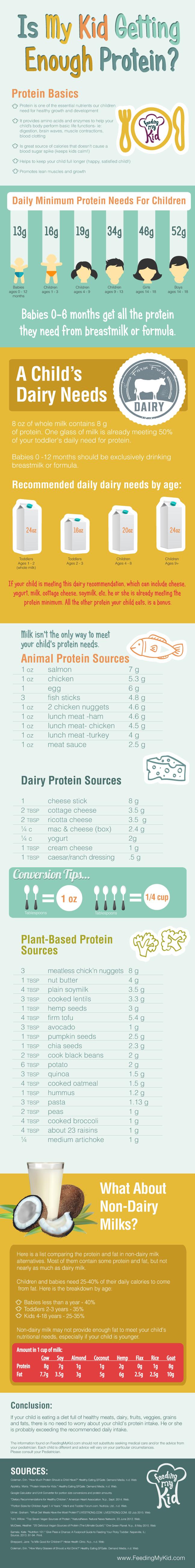 Is My Kid Getting Enough Protein INFOGRAPHIC from Feeding My Kid. Protein for Kids, Protein for Toddlers, Children Nutrition 