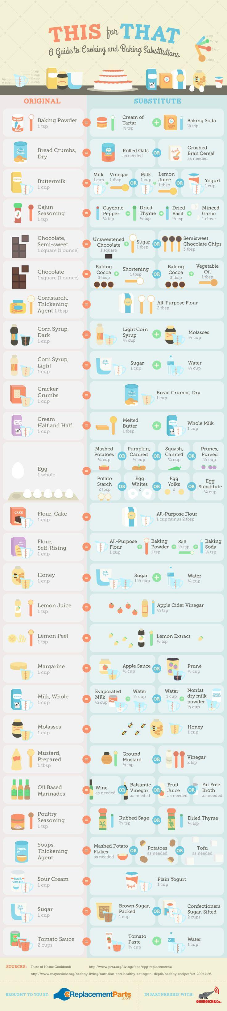 A Guide to Baking and Cooking Substitutions Infographic - Cooking doesn't have to be linear. You can cook with so many different types of substitute ingredients and come out with the same if not better results. This list will help you get to cooking with the ingredients you already have. No more worrying if you don't have eggs because there's always a creative and potentially healthier way to substitute ingredients.
