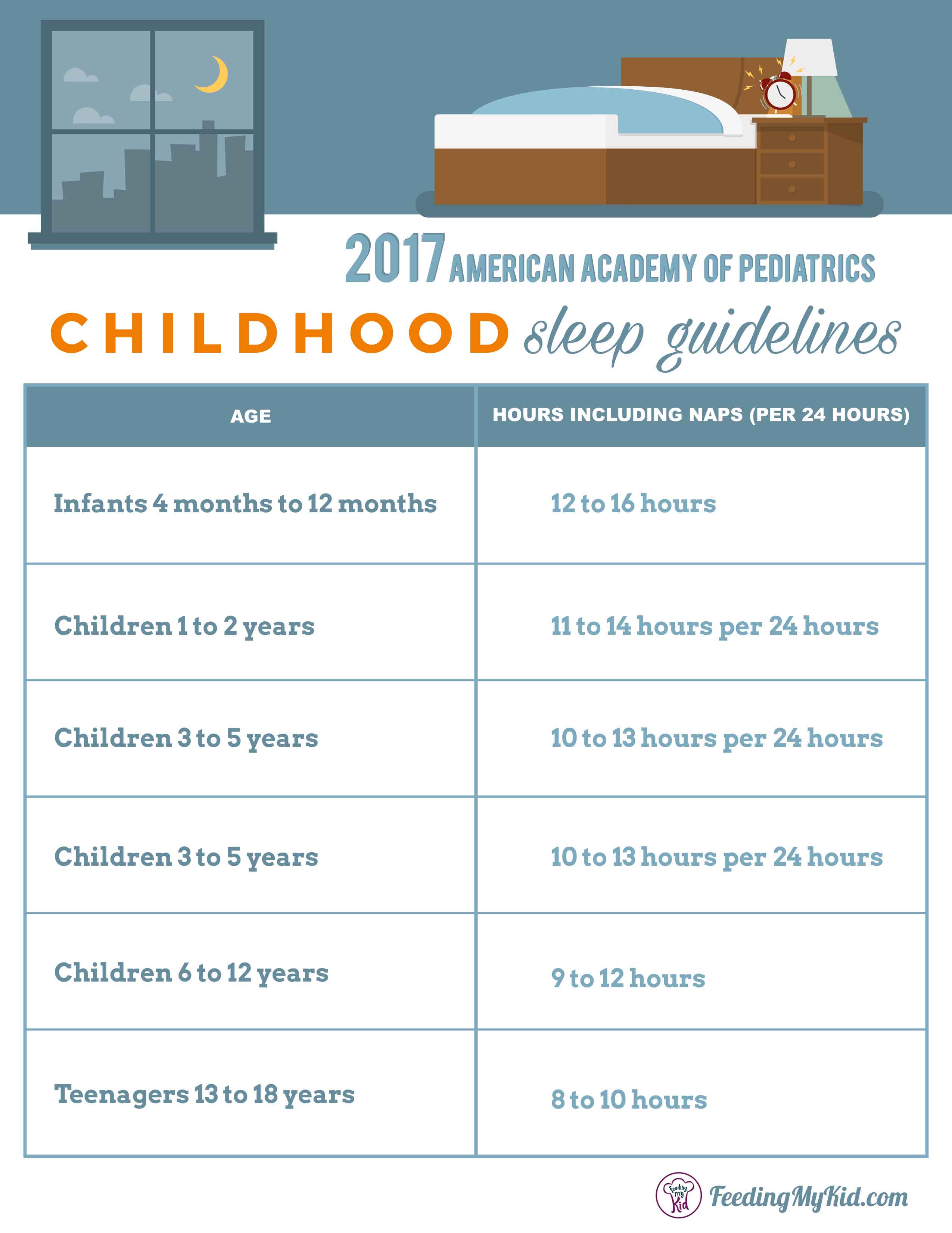 When do babies sleep through the night? Learn everything you need to know about the 2017 American Academy of Pediatrics’ childhood sleep guidelines.